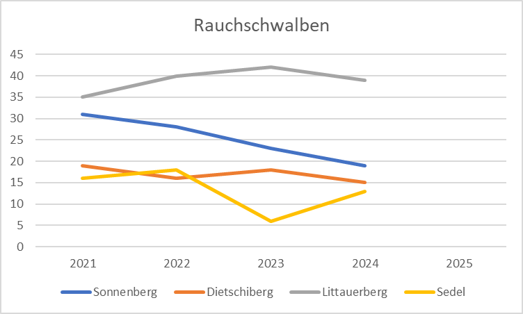 Statistik Rauchschwalben 2025