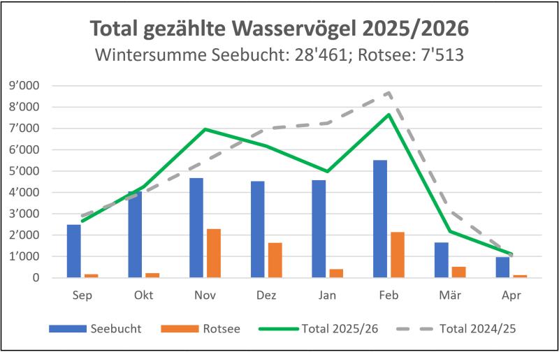Wasservögel_Statistik_total_2026